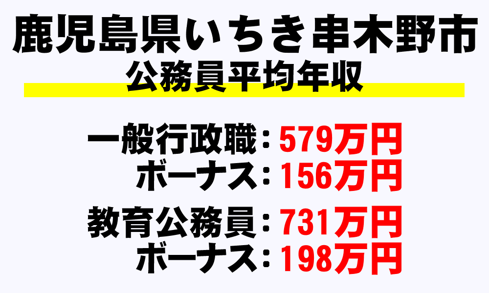 いちき串木野市(鹿児島県)の地方公務員の平均年収