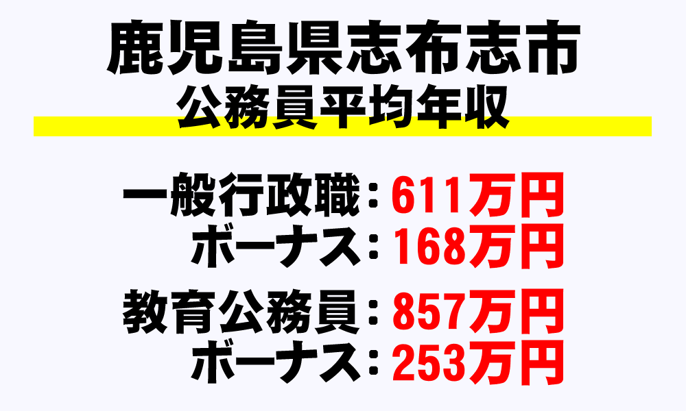 志布志市(鹿児島県)の地方公務員の平均年収