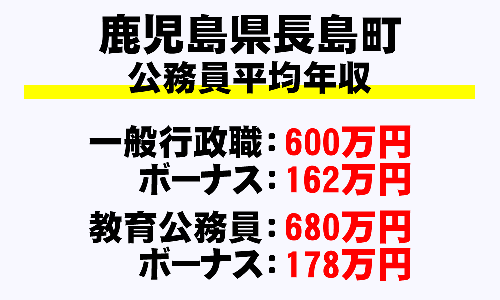 長島町(鹿児島県)の地方公務員の平均年収
