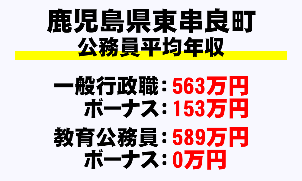 東串良町(鹿児島県)の地方公務員の平均年収