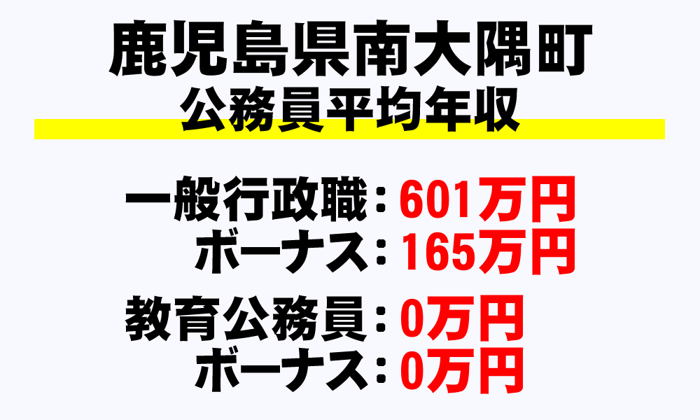 南大隅町(鹿児島県)の地方公務員の平均年収