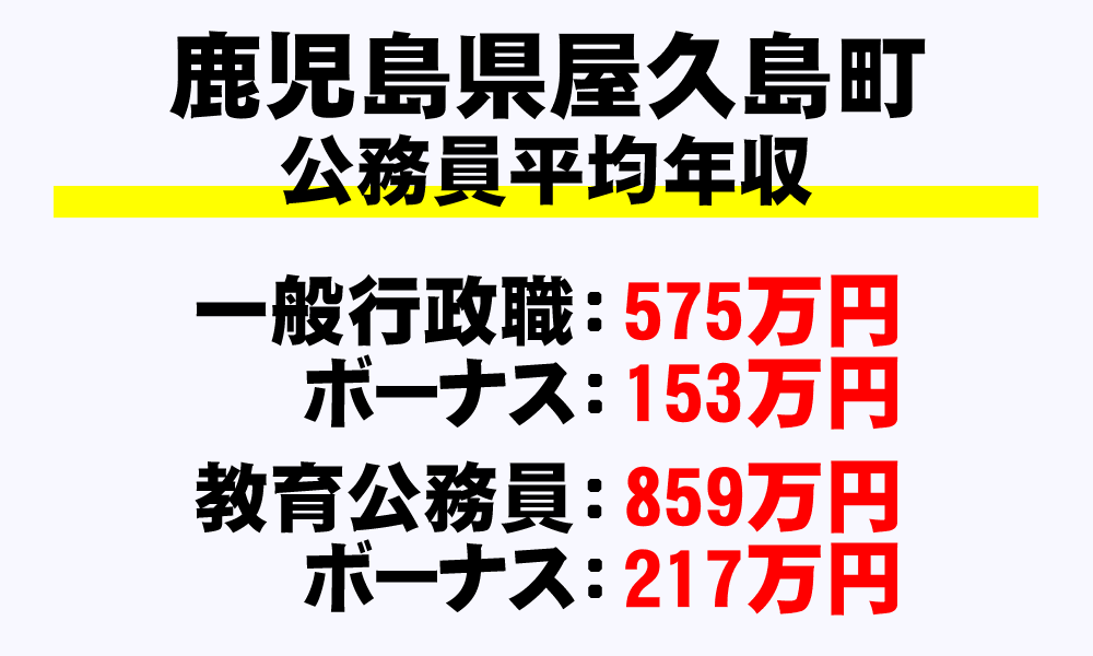 屋久島町(鹿児島県)の地方公務員の平均年収