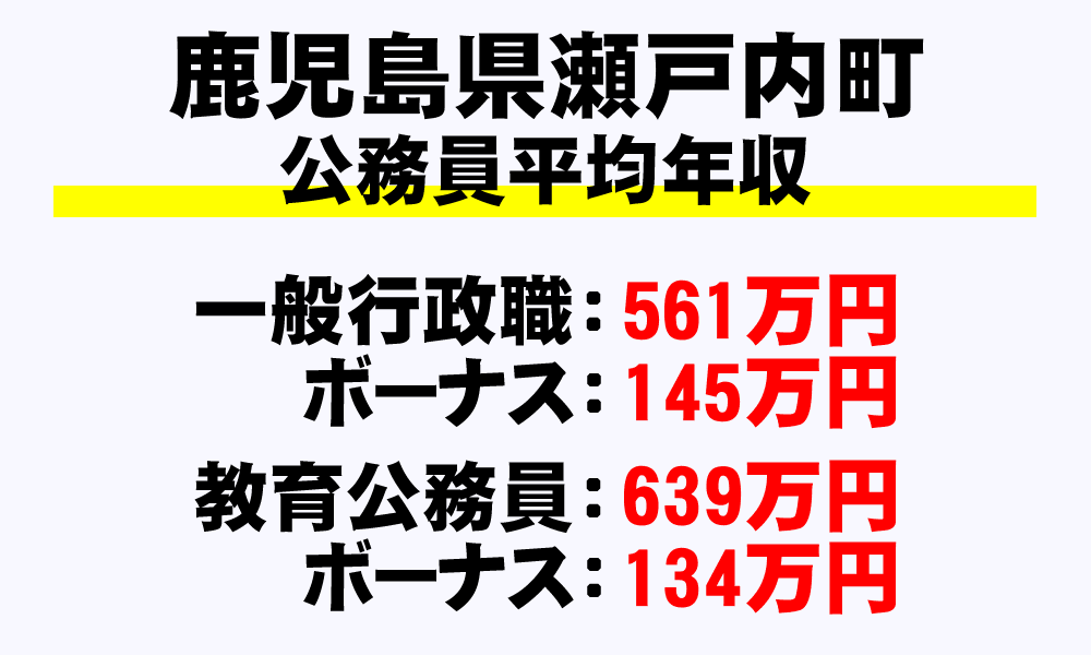 瀬戸内町(鹿児島県)の地方公務員の平均年収