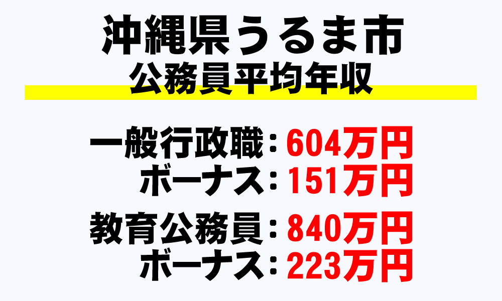 うるま市(沖縄県)の地方公務員の平均年収