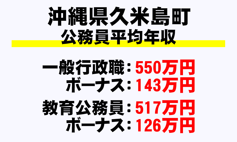 久米島町(沖縄県)の地方公務員の平均年収