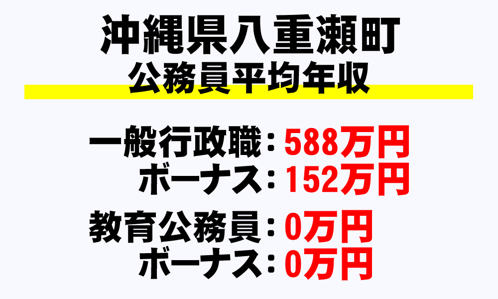 八重瀬町(沖縄県)の地方公務員の平均年収