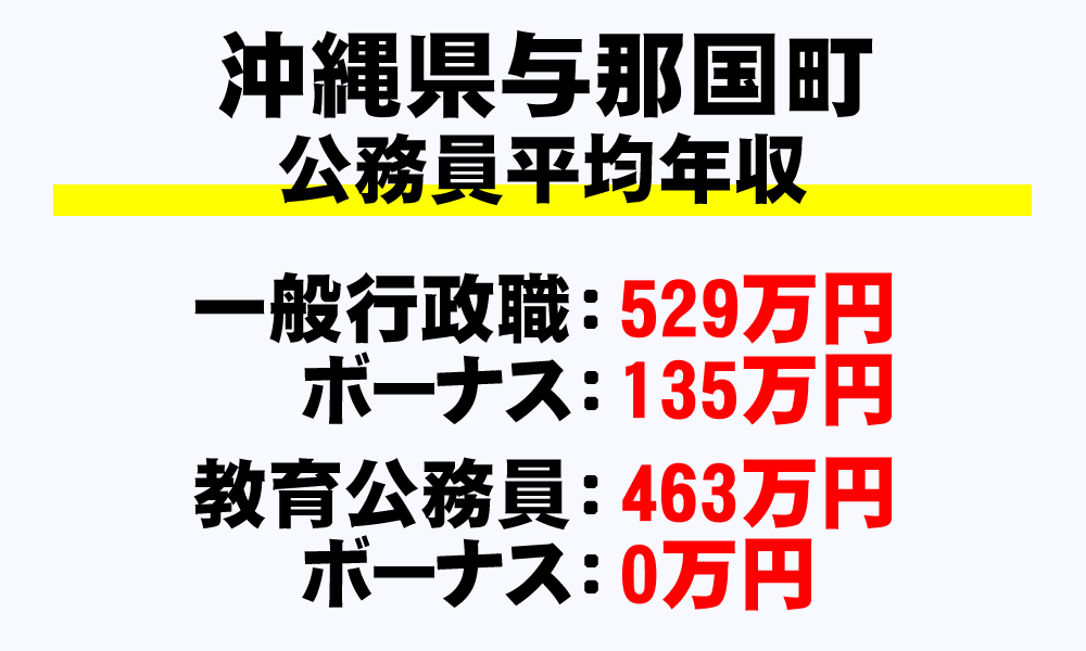 与那国町(沖縄県)の地方公務員の平均年収