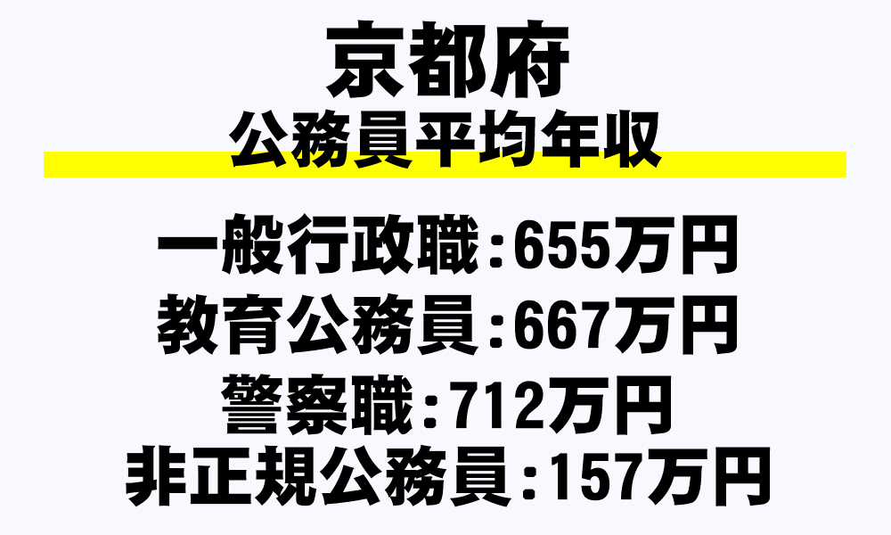 京都府 平均年収 月収 ボーナス 退職金など 地方公務員 を完全掲載 年収ガイド
