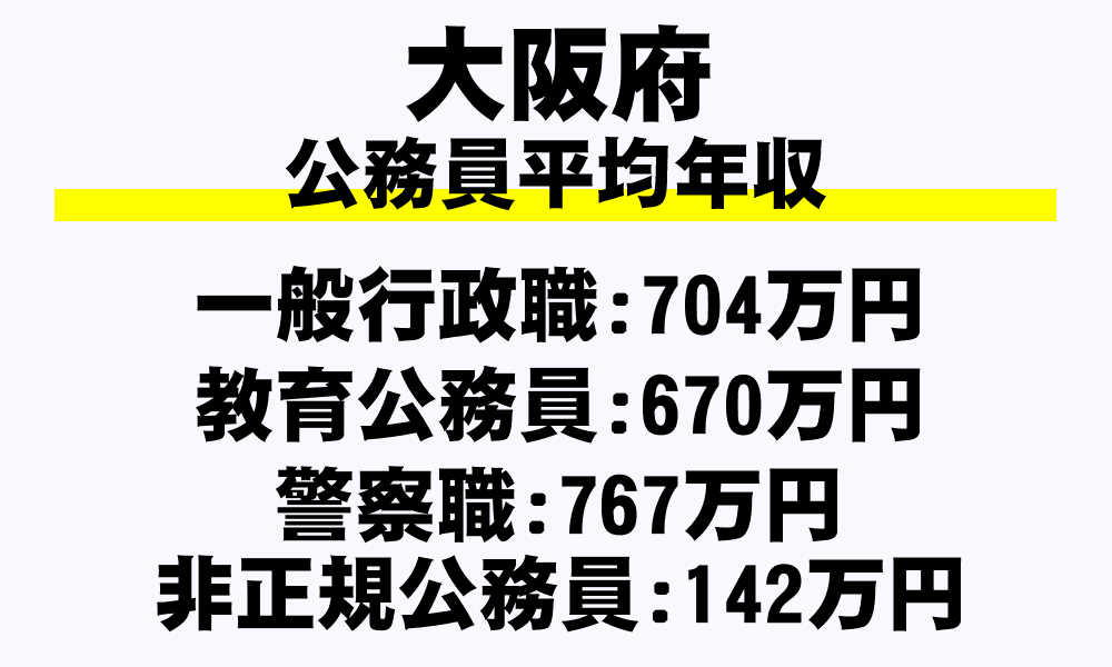 大阪府 平均年収 月収 ボーナス 退職金など 地方公務員 を完全掲載 年収ガイド