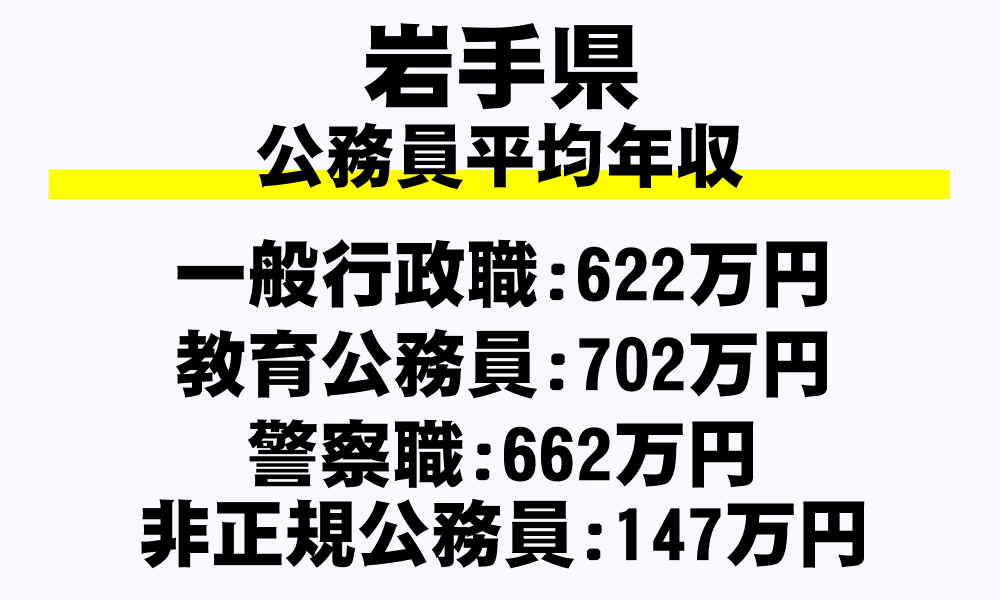 岩手県 平均年収 月収 ボーナス 退職金など 地方公務員 を完全掲載 年収ガイド