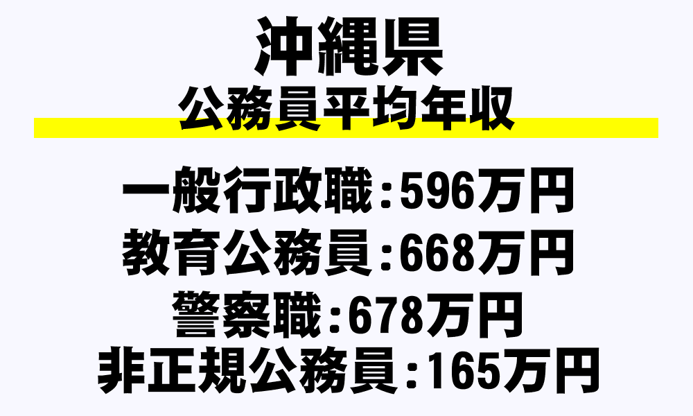 沖縄県 平均年収 月収 ボーナス 退職金など 地方公務員 を完全掲載 年収ガイド