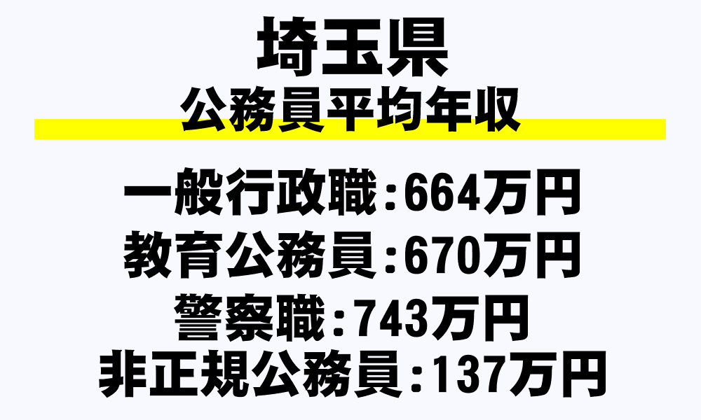 埼玉県の地方公務員平均年収