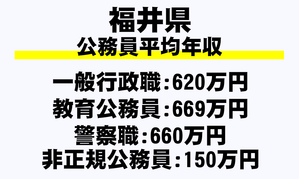 福井県の地方公務員平均年収