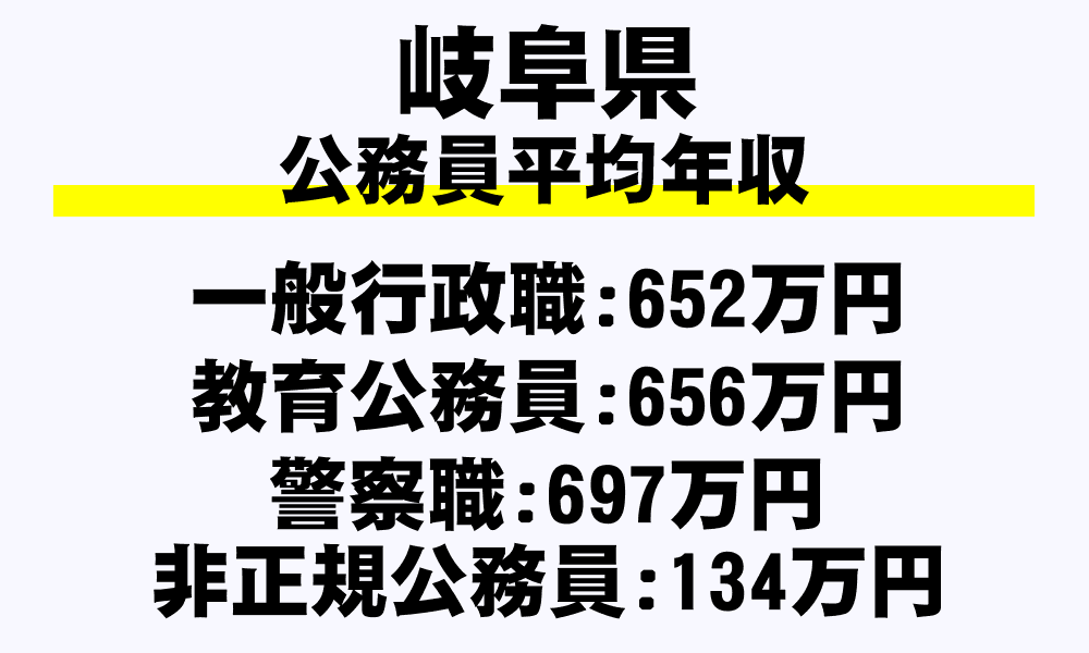 岐阜県の地方公務員平均年収