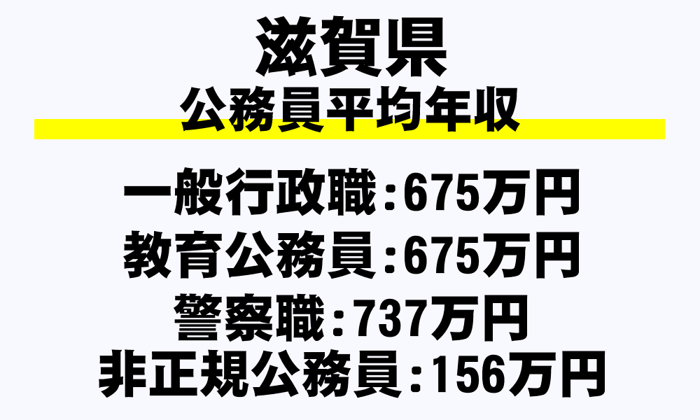 滋賀県の地方公務員平均年収