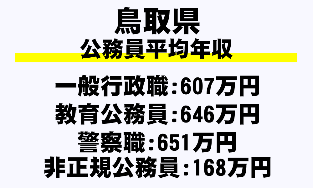 鳥取県の地方公務員平均年収