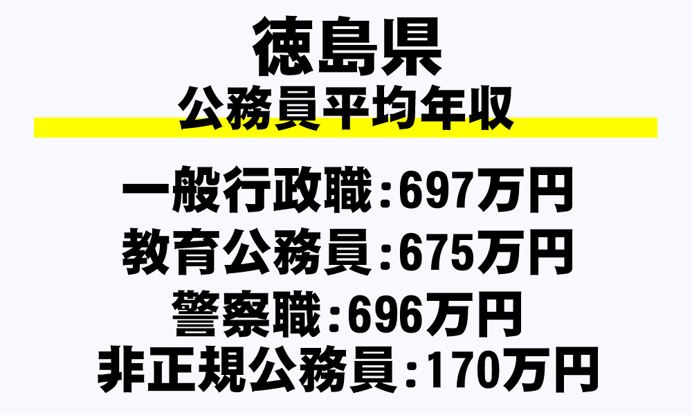 徳島県の地方公務員平均年収