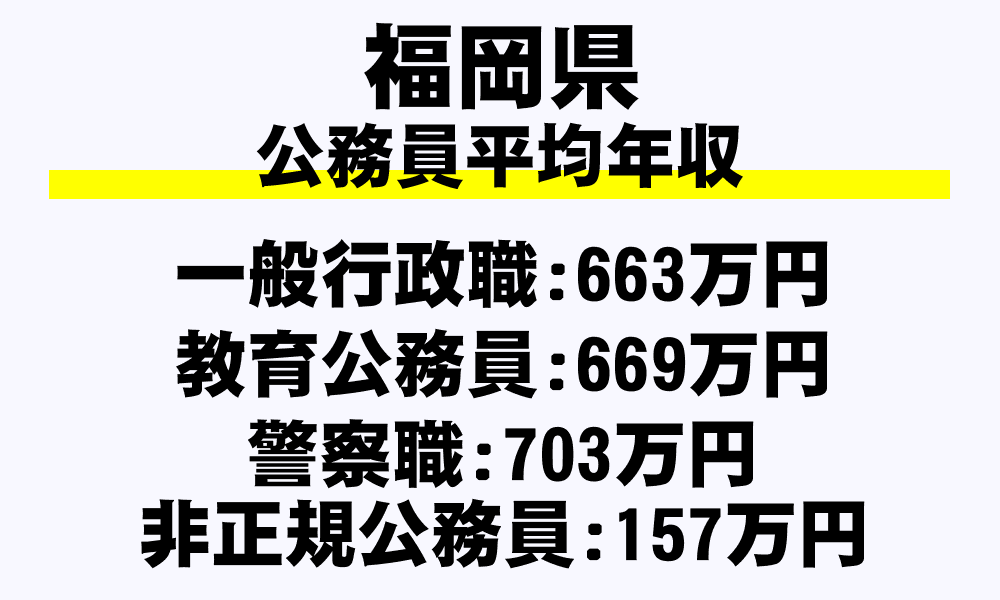 福岡県の地方公務員平均年収