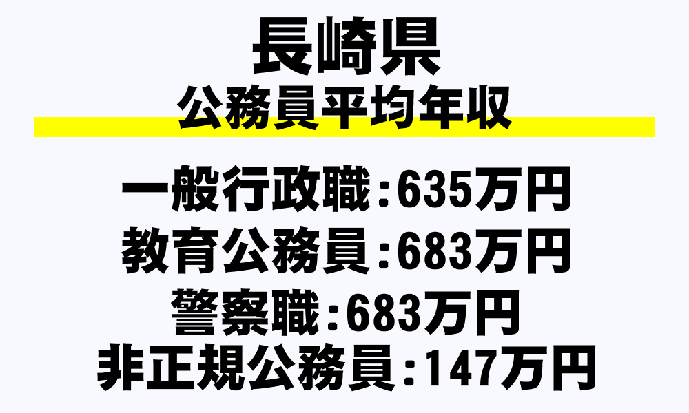長崎県の地方公務員平均年収