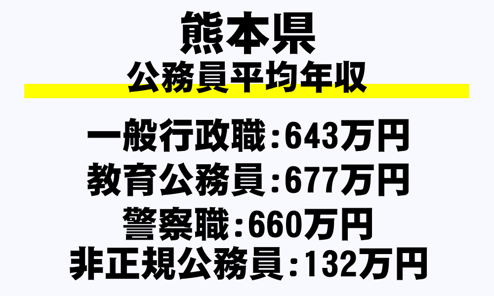 熊本県の地方公務員平均年収