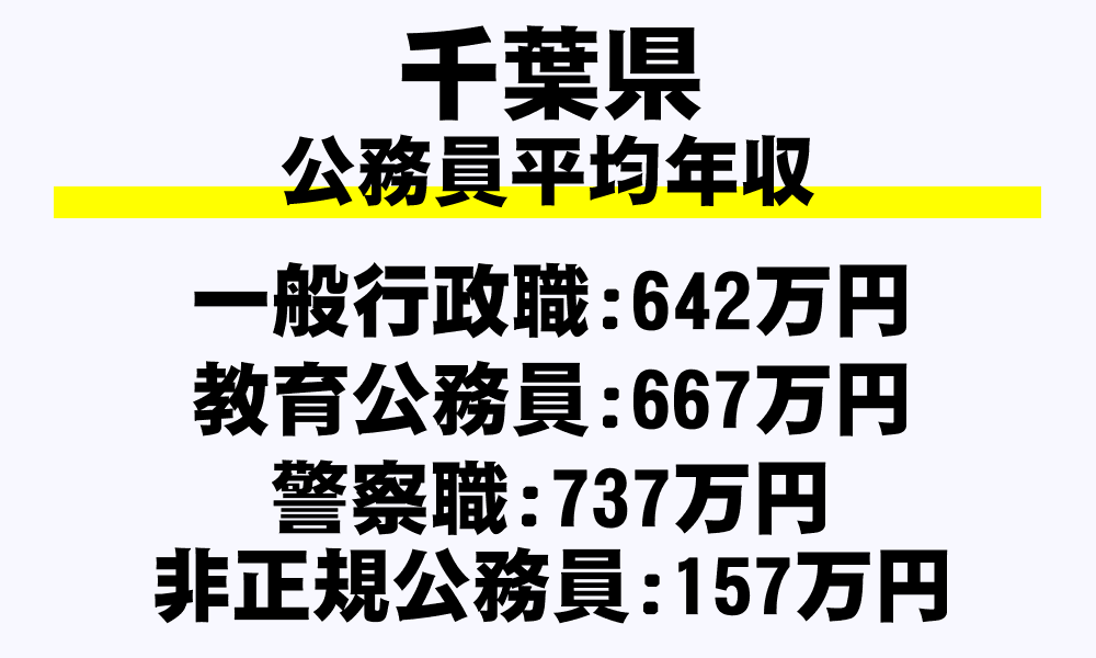 千葉県の地方公務員平均年収