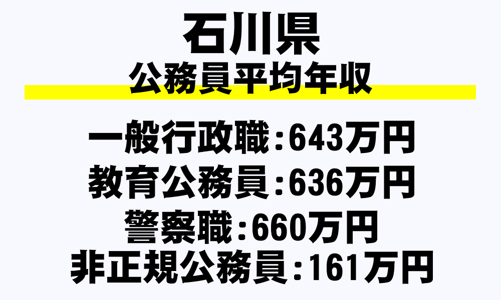 石川県の地方公務員平均年収