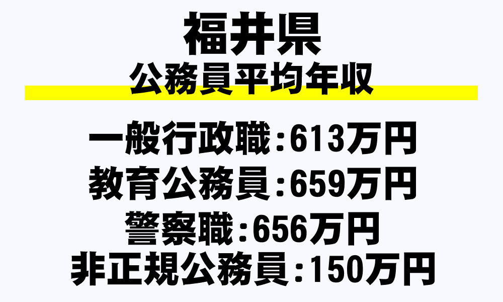 福井県の地方公務員平均年収
