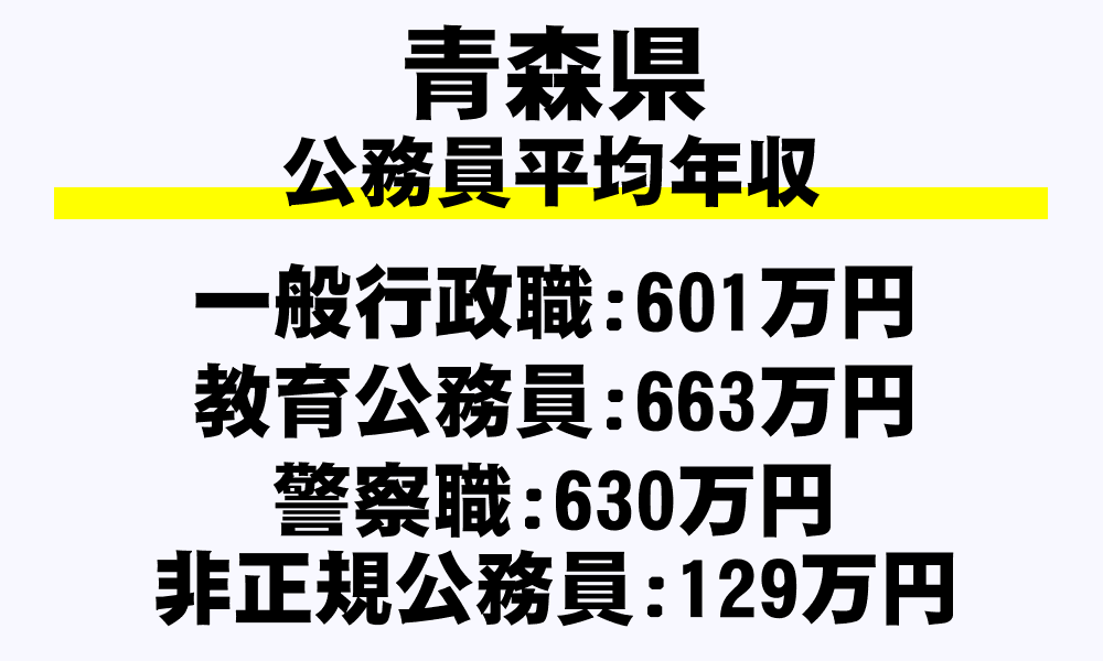 青森県の地方公務員平均年収