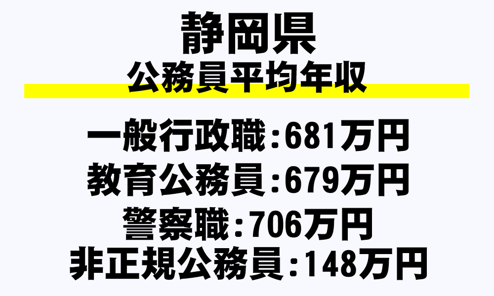 静岡県の地方公務員平均年収