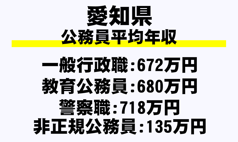 愛知県の地方公務員平均年収