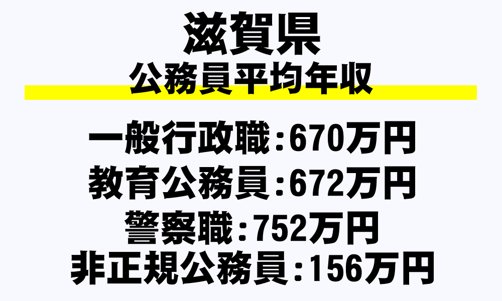 滋賀県の地方公務員平均年収