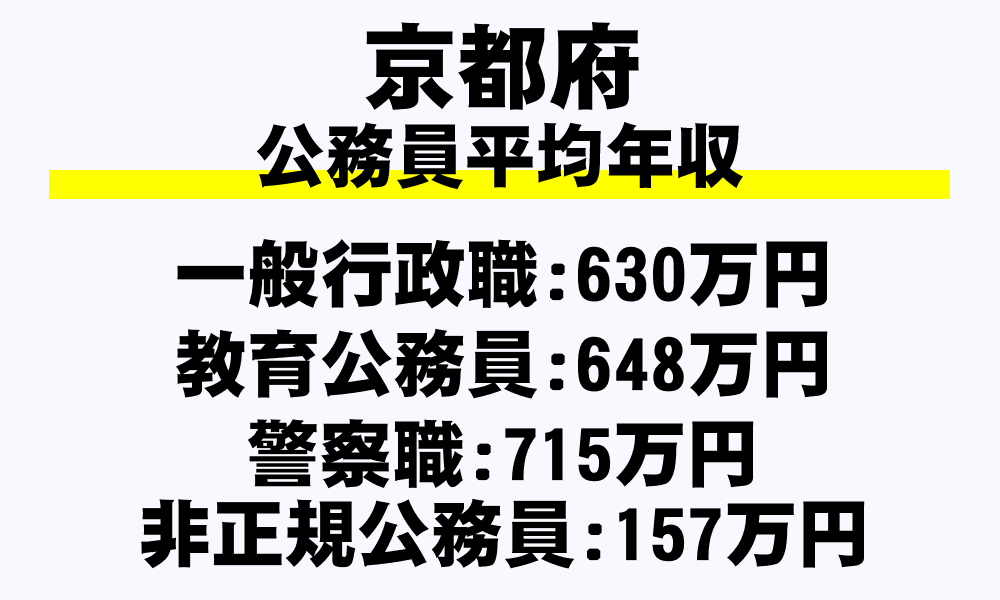 京都府の地方公務員平均年収