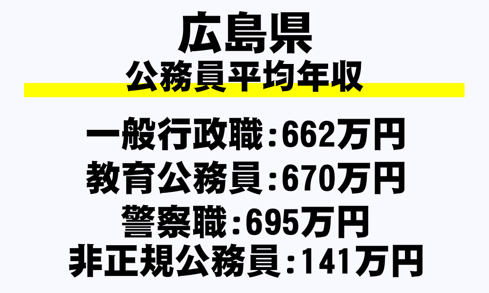 広島県の地方公務員平均年収