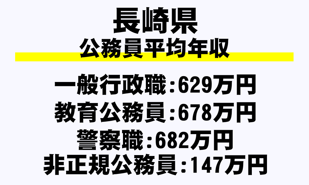 長崎県の地方公務員平均年収