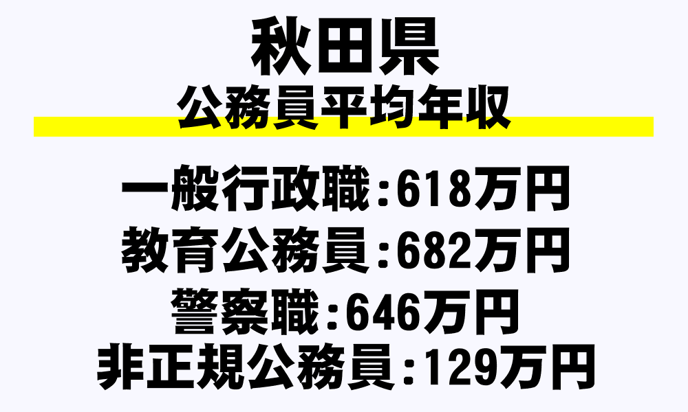 秋田県の地方公務員平均年収