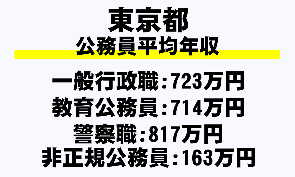 東京都の地方公務員平均年収