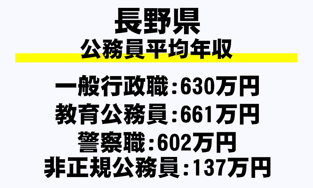 長野県の地方公務員平均年収