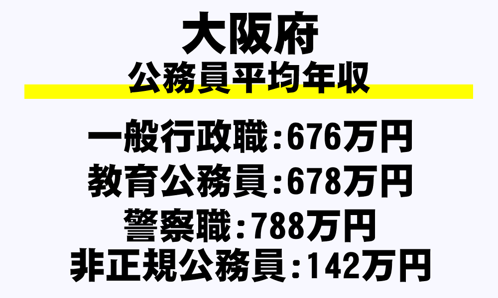 大阪府の地方公務員平均年収