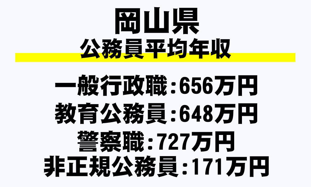 岡山県の地方公務員平均年収