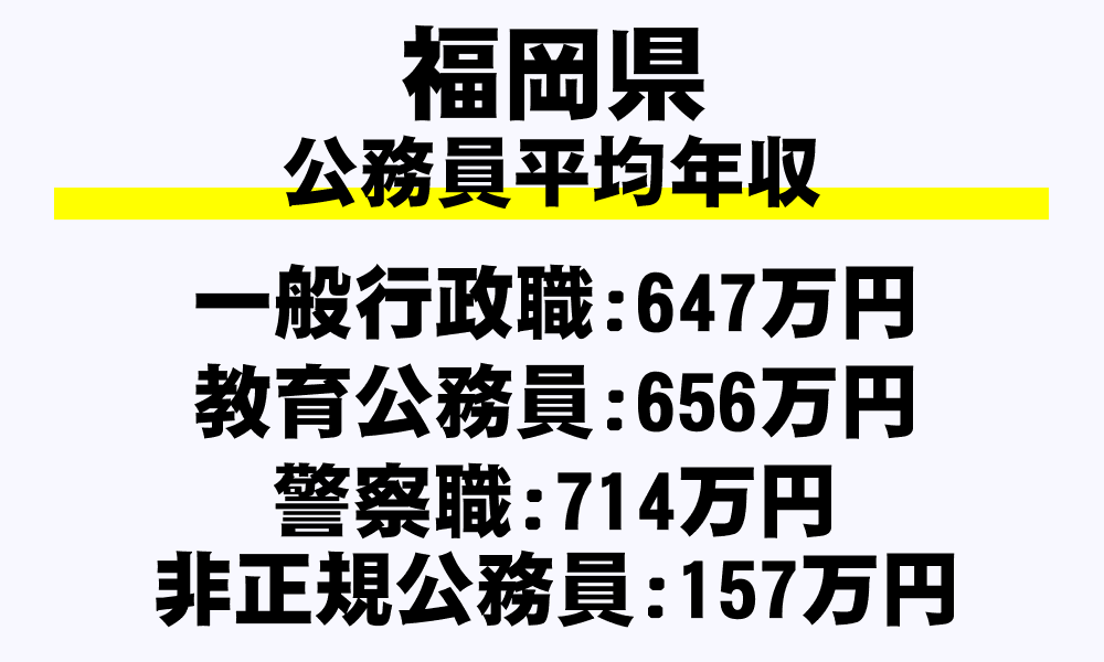 福岡県の地方公務員平均年収