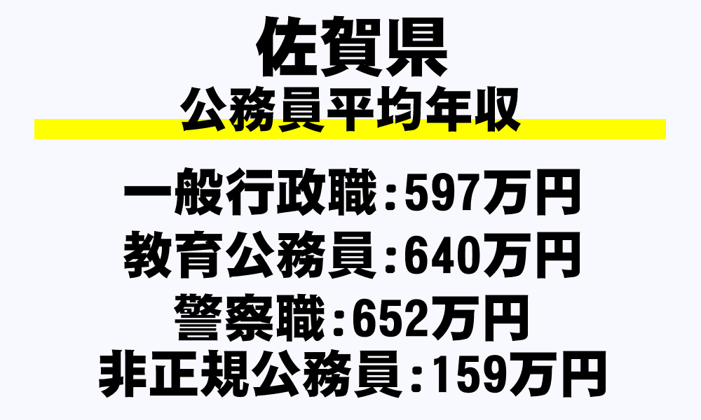 佐賀県の地方公務員平均年収