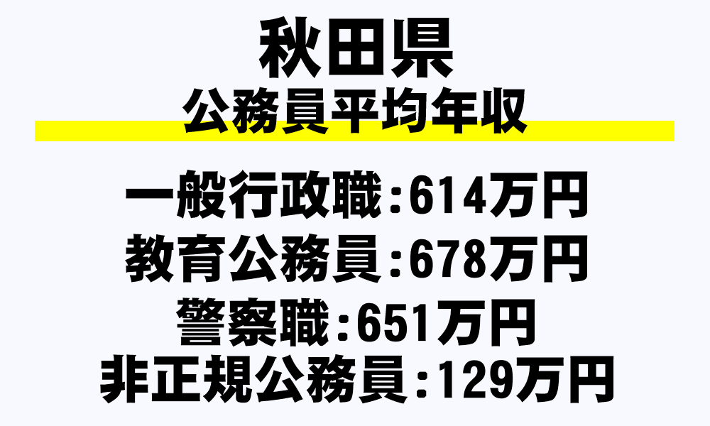 秋田県の地方公務員平均年収