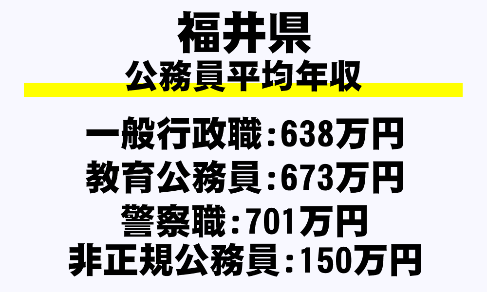 福井県の地方公務員平均年収