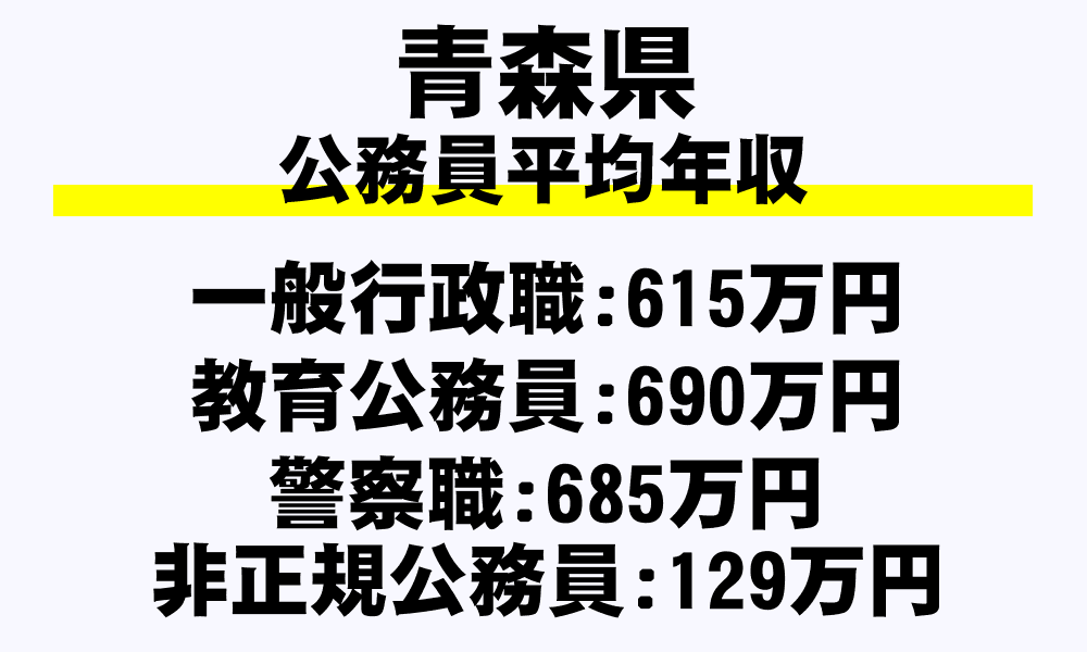 青森県の地方公務員平均年収