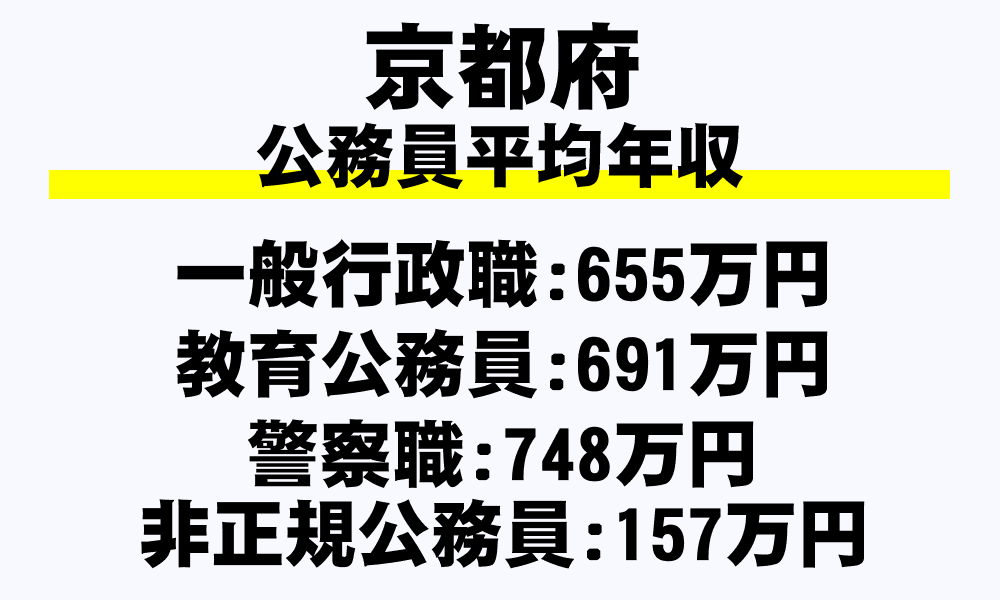 京都府の地方公務員平均年収