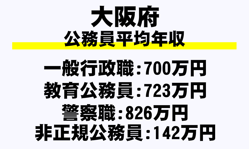 大阪府の地方公務員平均年収