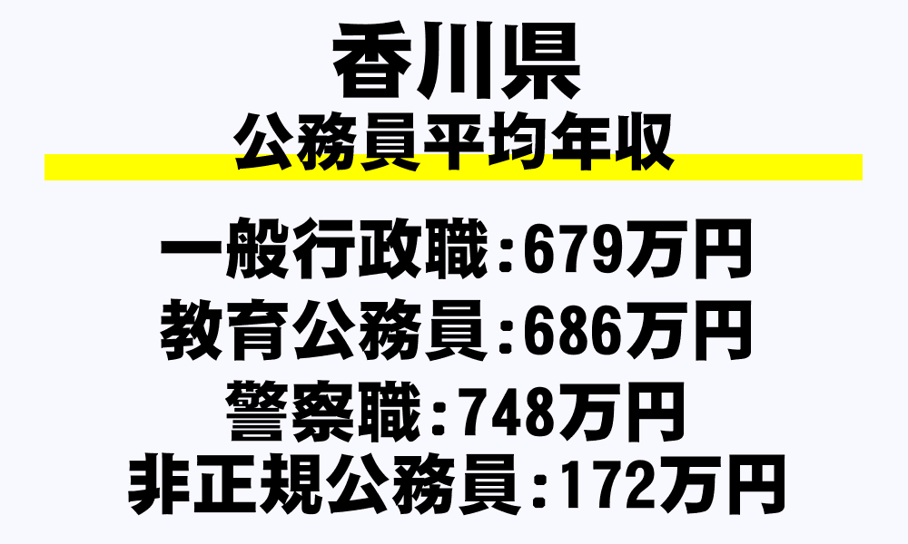 香川県の地方公務員平均年収