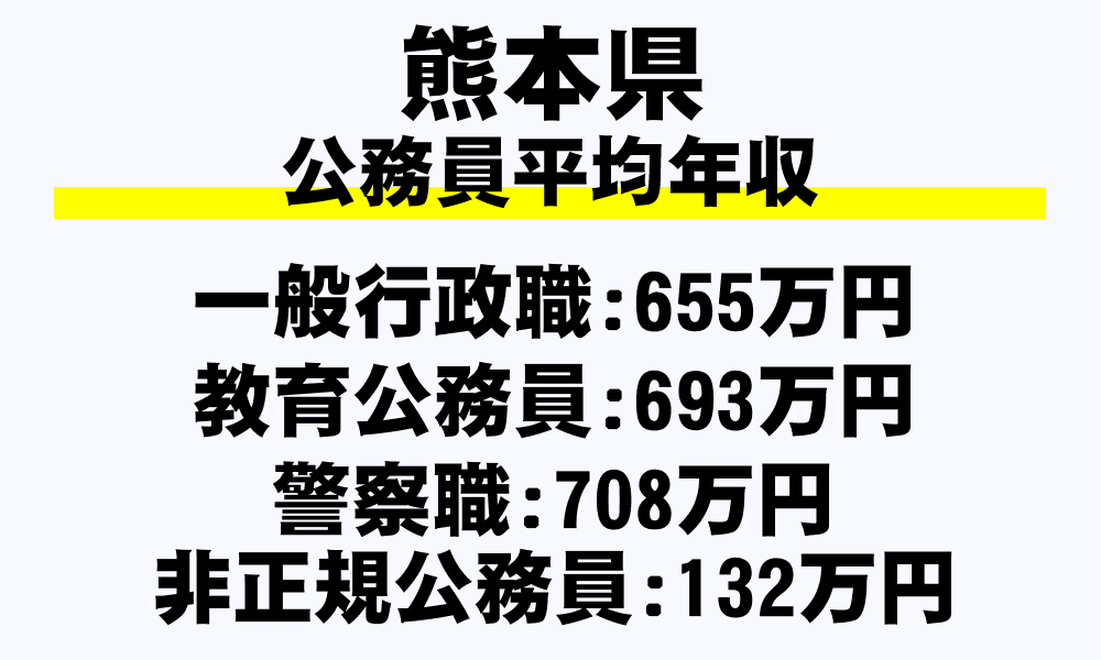 熊本県の地方公務員平均年収
