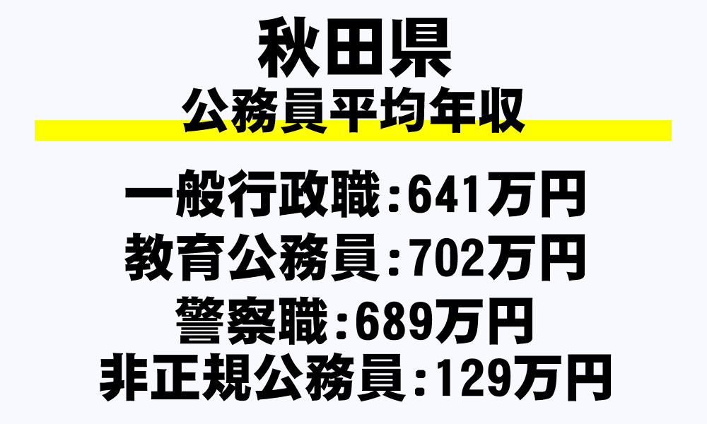 秋田県の地方公務員平均年収