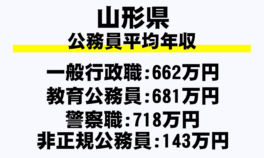 山形県の地方公務員平均年収